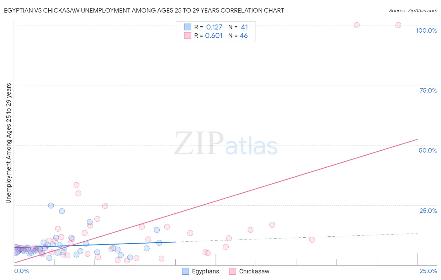 Egyptian vs Chickasaw Unemployment Among Ages 25 to 29 years