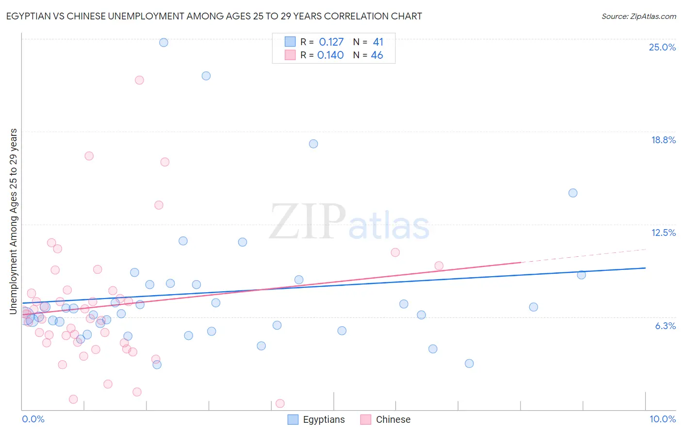Egyptian vs Chinese Unemployment Among Ages 25 to 29 years