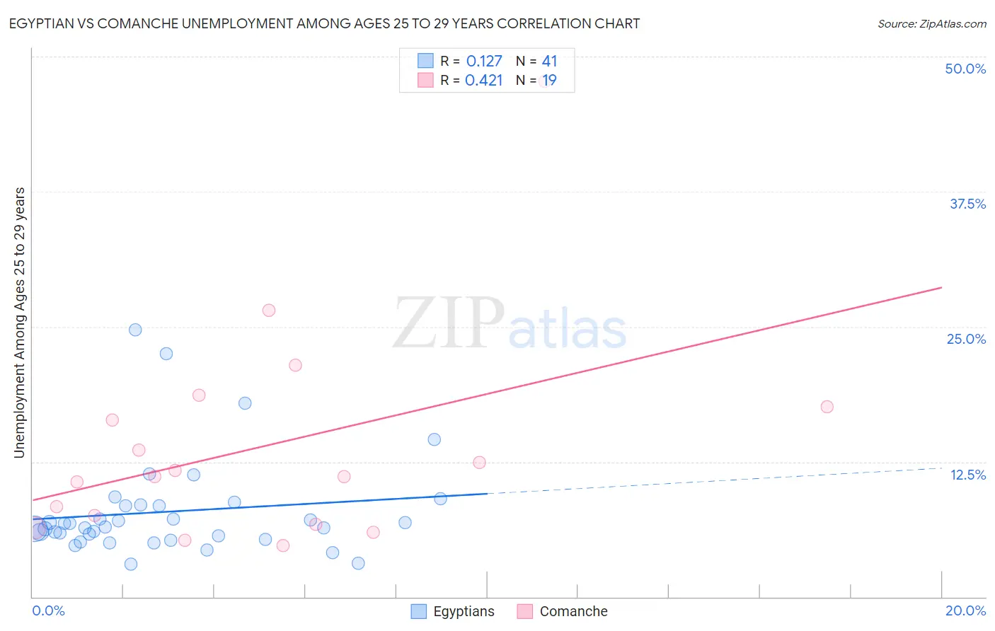 Egyptian vs Comanche Unemployment Among Ages 25 to 29 years