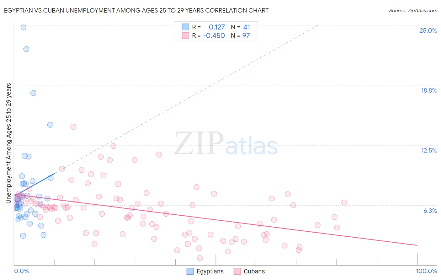 Egyptian vs Cuban Unemployment Among Ages 25 to 29 years