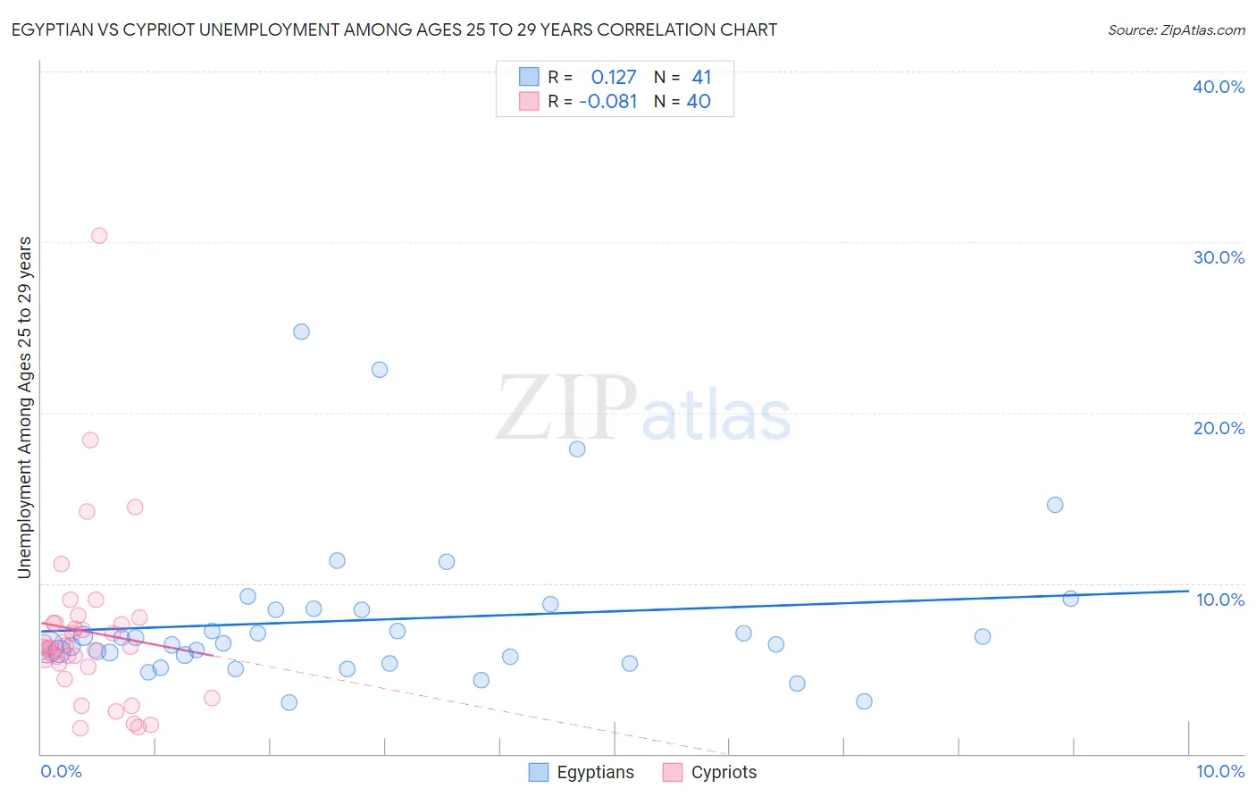 Egyptian vs Cypriot Unemployment Among Ages 25 to 29 years
