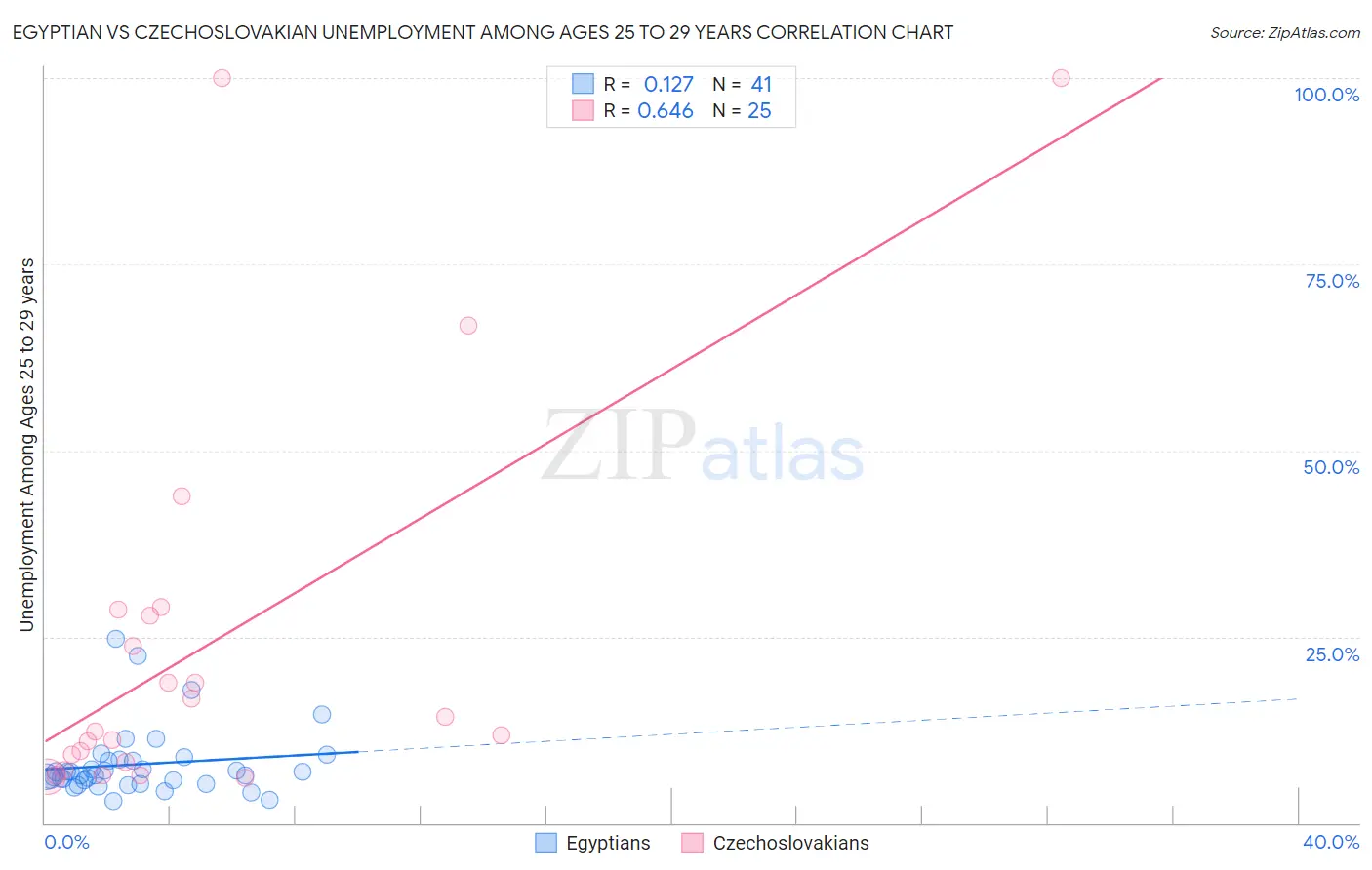 Egyptian vs Czechoslovakian Unemployment Among Ages 25 to 29 years