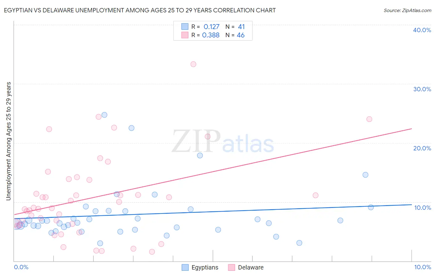 Egyptian vs Delaware Unemployment Among Ages 25 to 29 years
