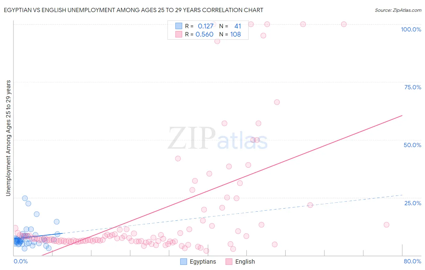 Egyptian vs English Unemployment Among Ages 25 to 29 years