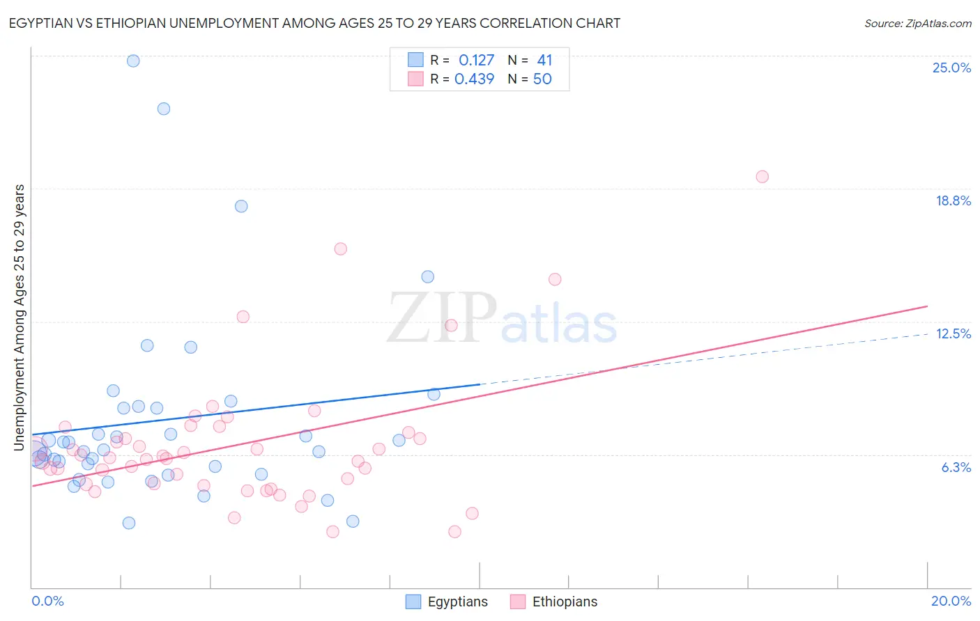 Egyptian vs Ethiopian Unemployment Among Ages 25 to 29 years