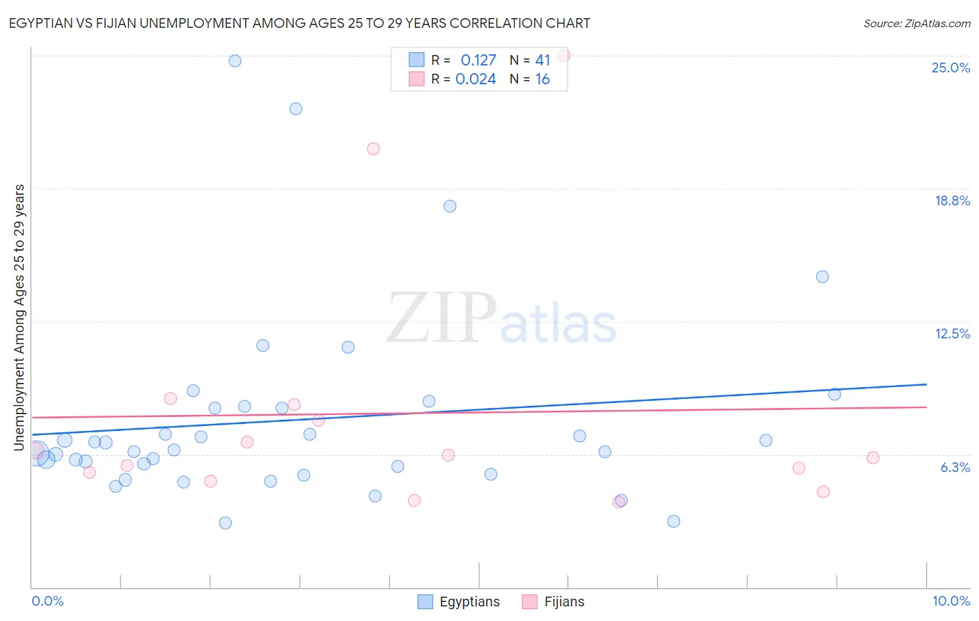 Egyptian vs Fijian Unemployment Among Ages 25 to 29 years