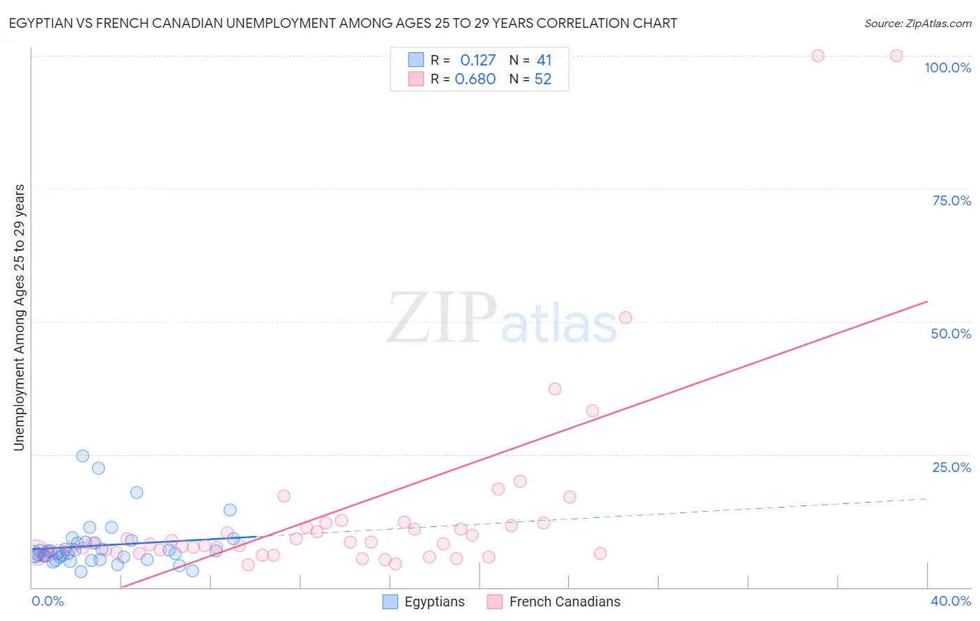 Egyptian vs French Canadian Unemployment Among Ages 25 to 29 years