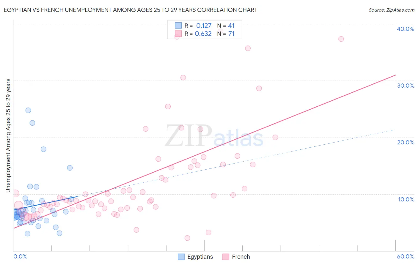 Egyptian vs French Unemployment Among Ages 25 to 29 years