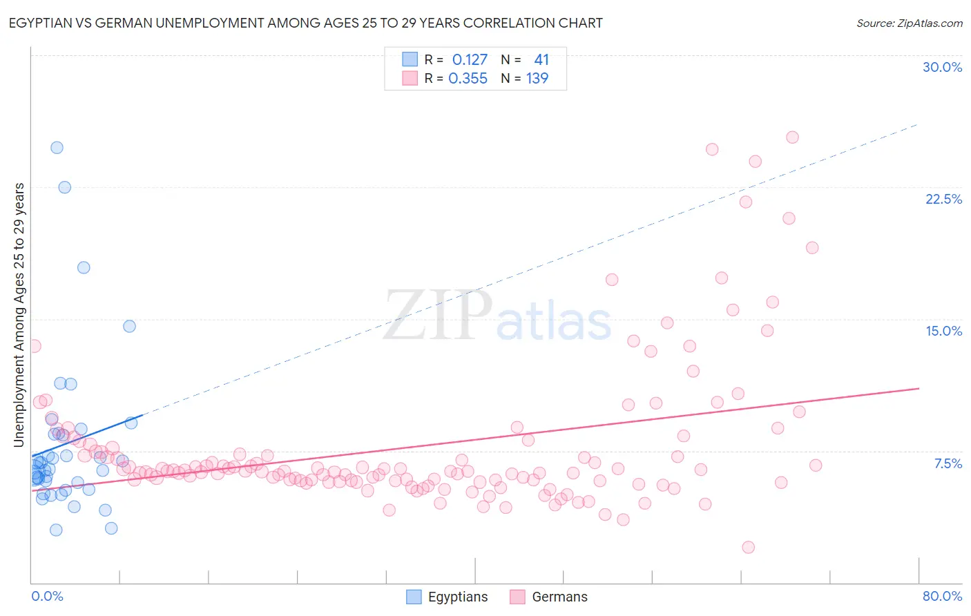 Egyptian vs German Unemployment Among Ages 25 to 29 years