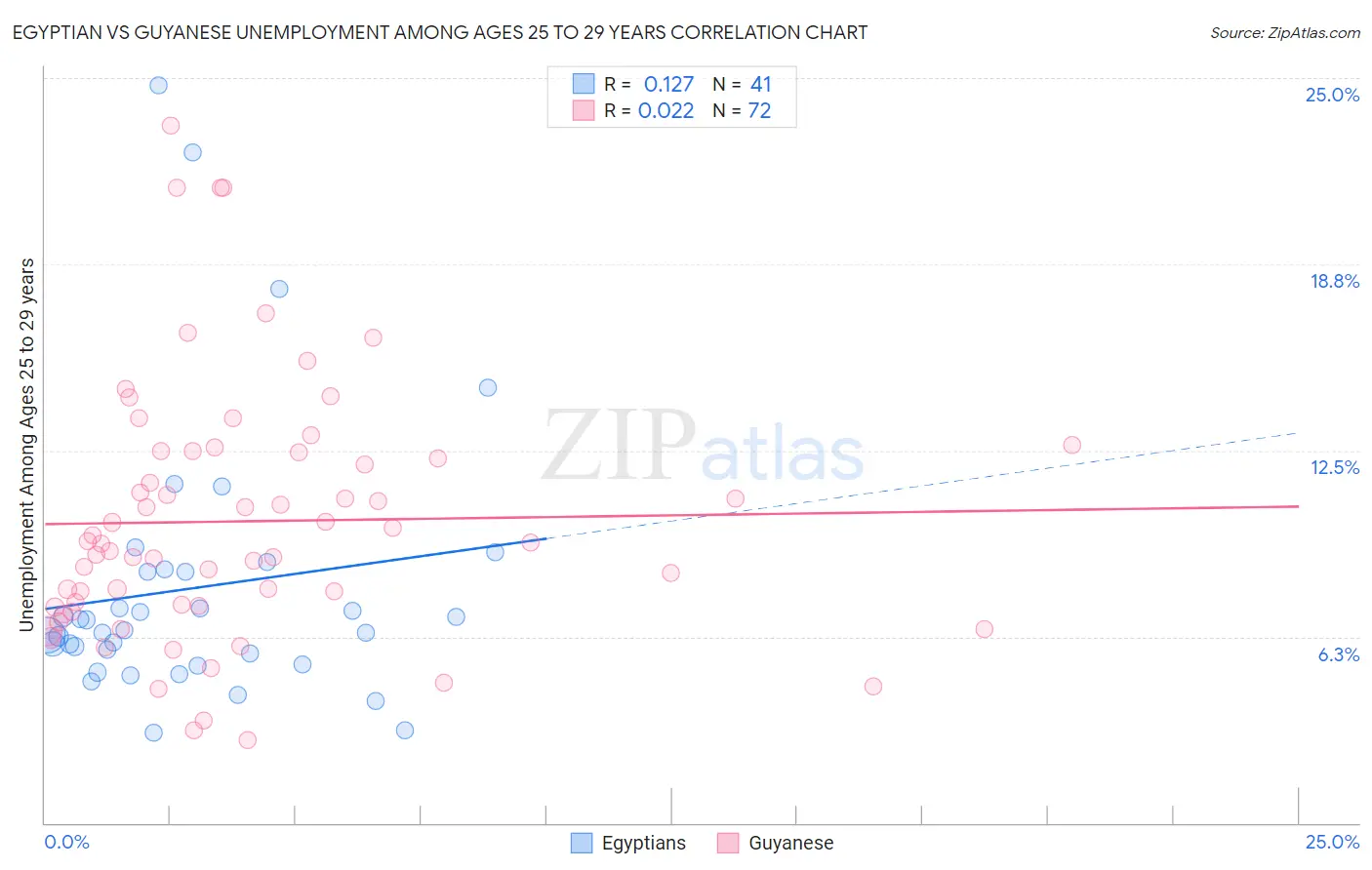 Egyptian vs Guyanese Unemployment Among Ages 25 to 29 years