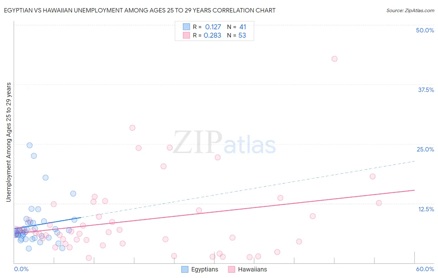 Egyptian vs Hawaiian Unemployment Among Ages 25 to 29 years
