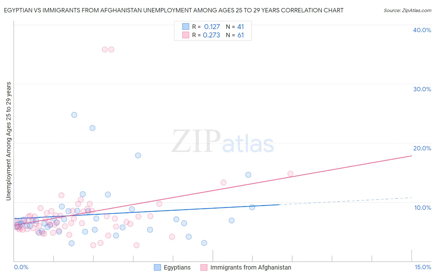 Egyptian vs Immigrants from Afghanistan Unemployment Among Ages 25 to 29 years