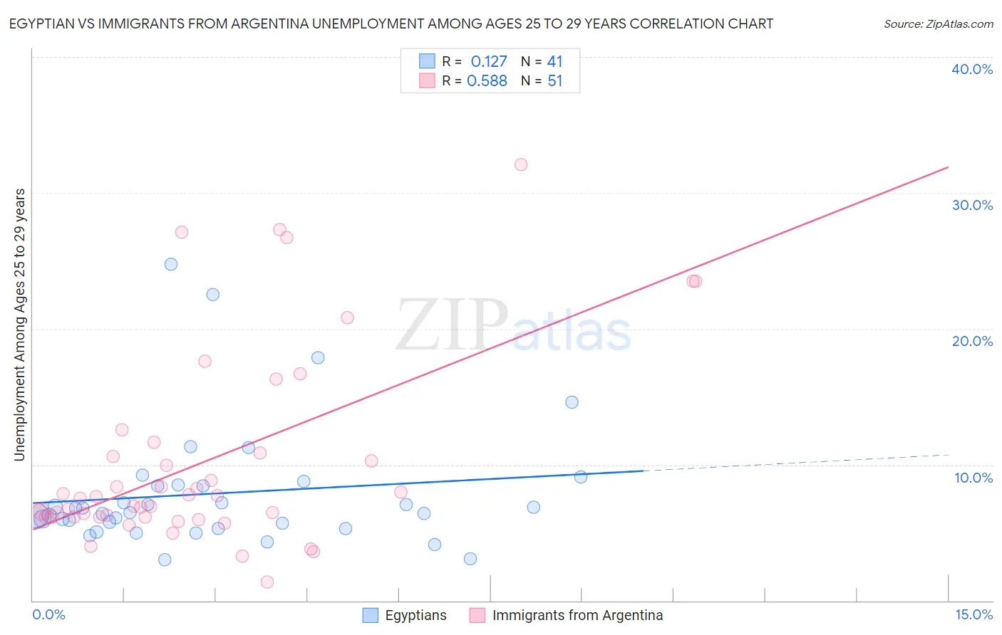 Egyptian vs Immigrants from Argentina Unemployment Among Ages 25 to 29 years