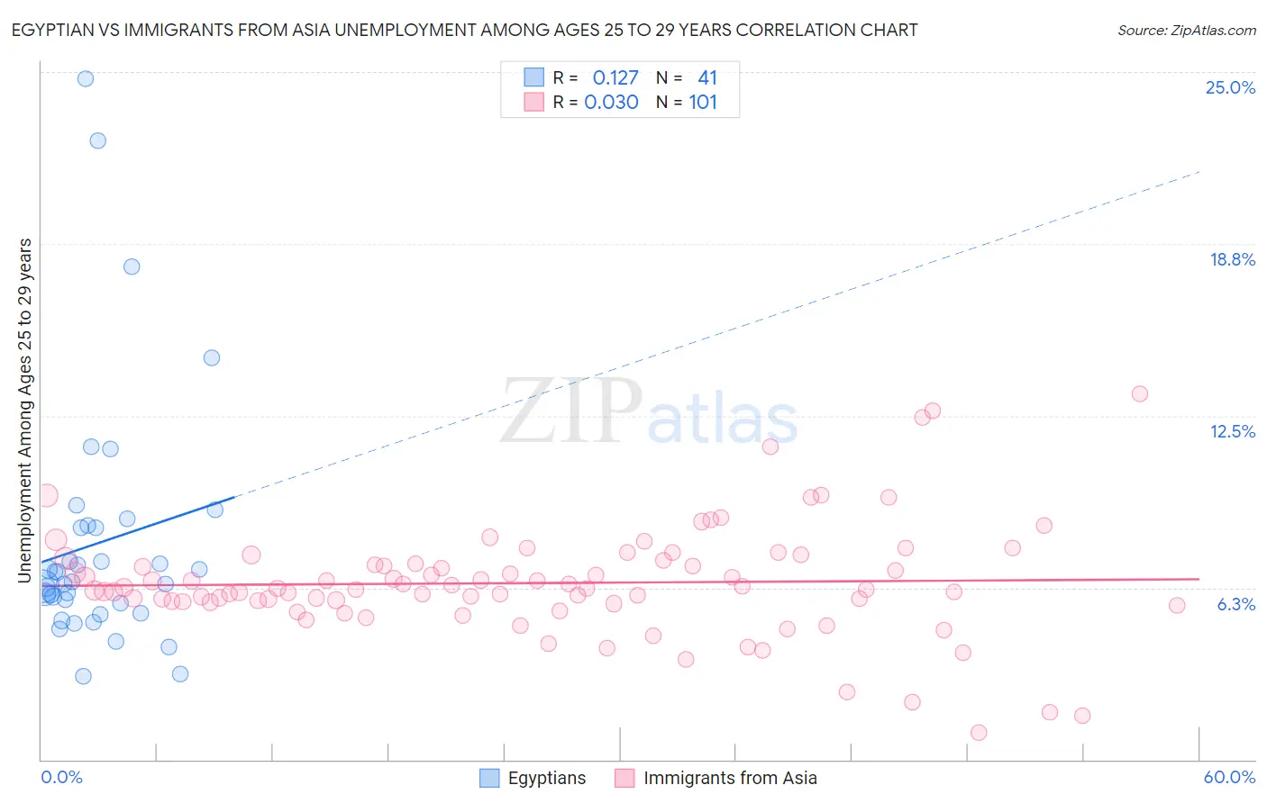 Egyptian vs Immigrants from Asia Unemployment Among Ages 25 to 29 years
