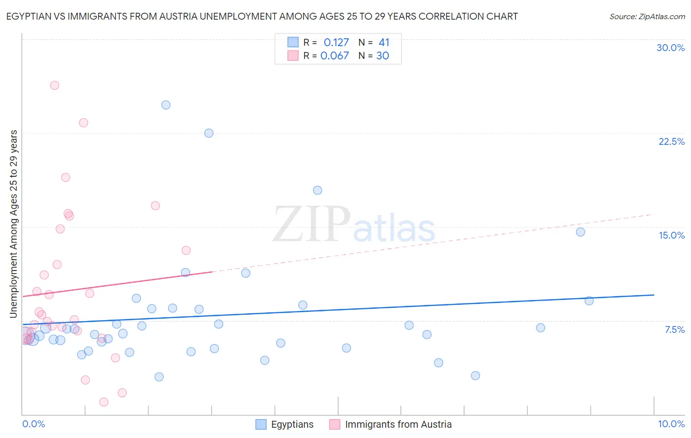 Egyptian vs Immigrants from Austria Unemployment Among Ages 25 to 29 years