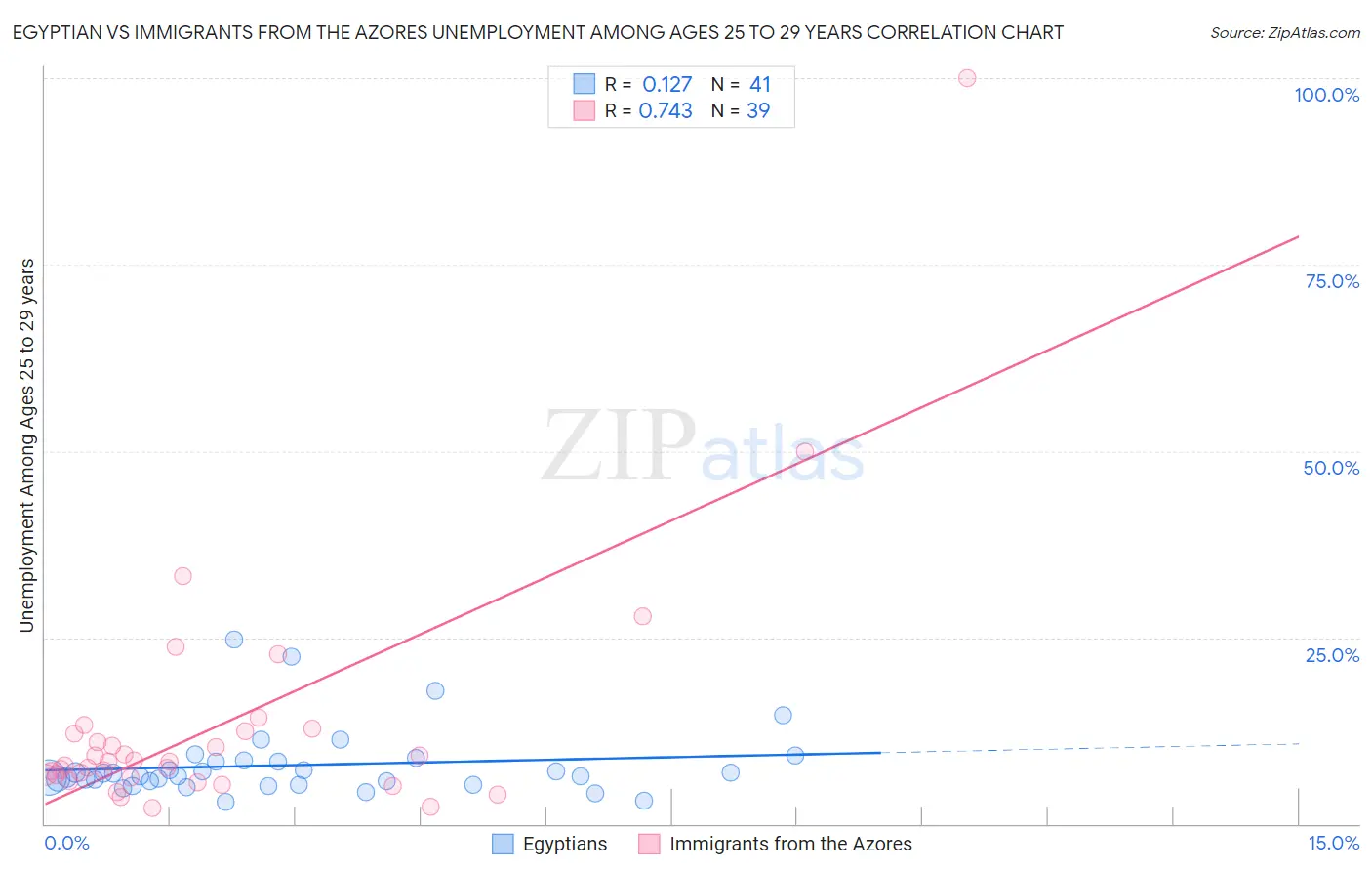 Egyptian vs Immigrants from the Azores Unemployment Among Ages 25 to 29 years