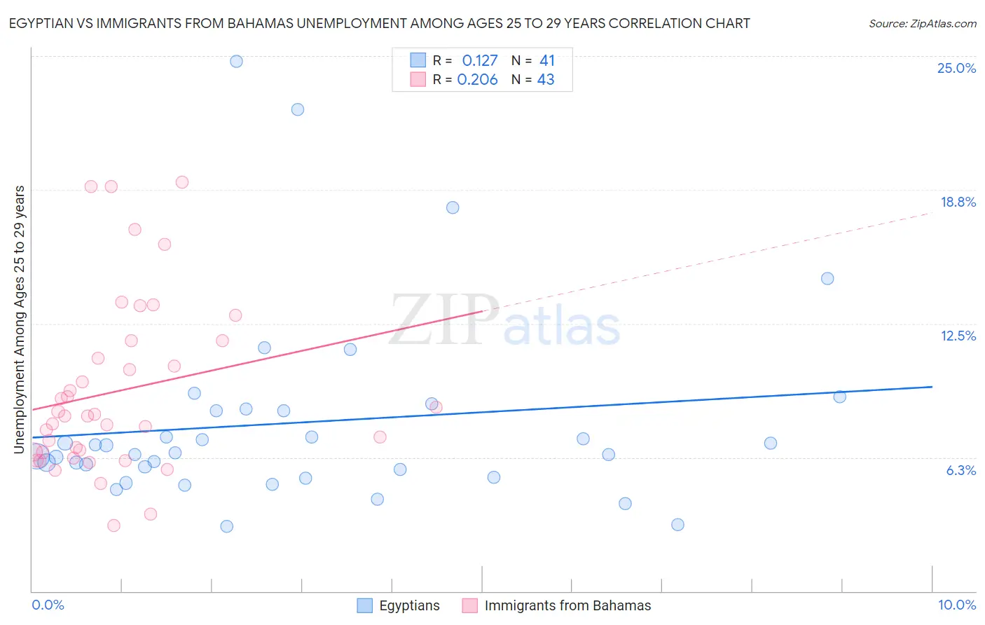 Egyptian vs Immigrants from Bahamas Unemployment Among Ages 25 to 29 years