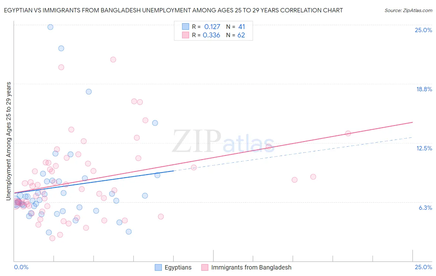 Egyptian vs Immigrants from Bangladesh Unemployment Among Ages 25 to 29 years