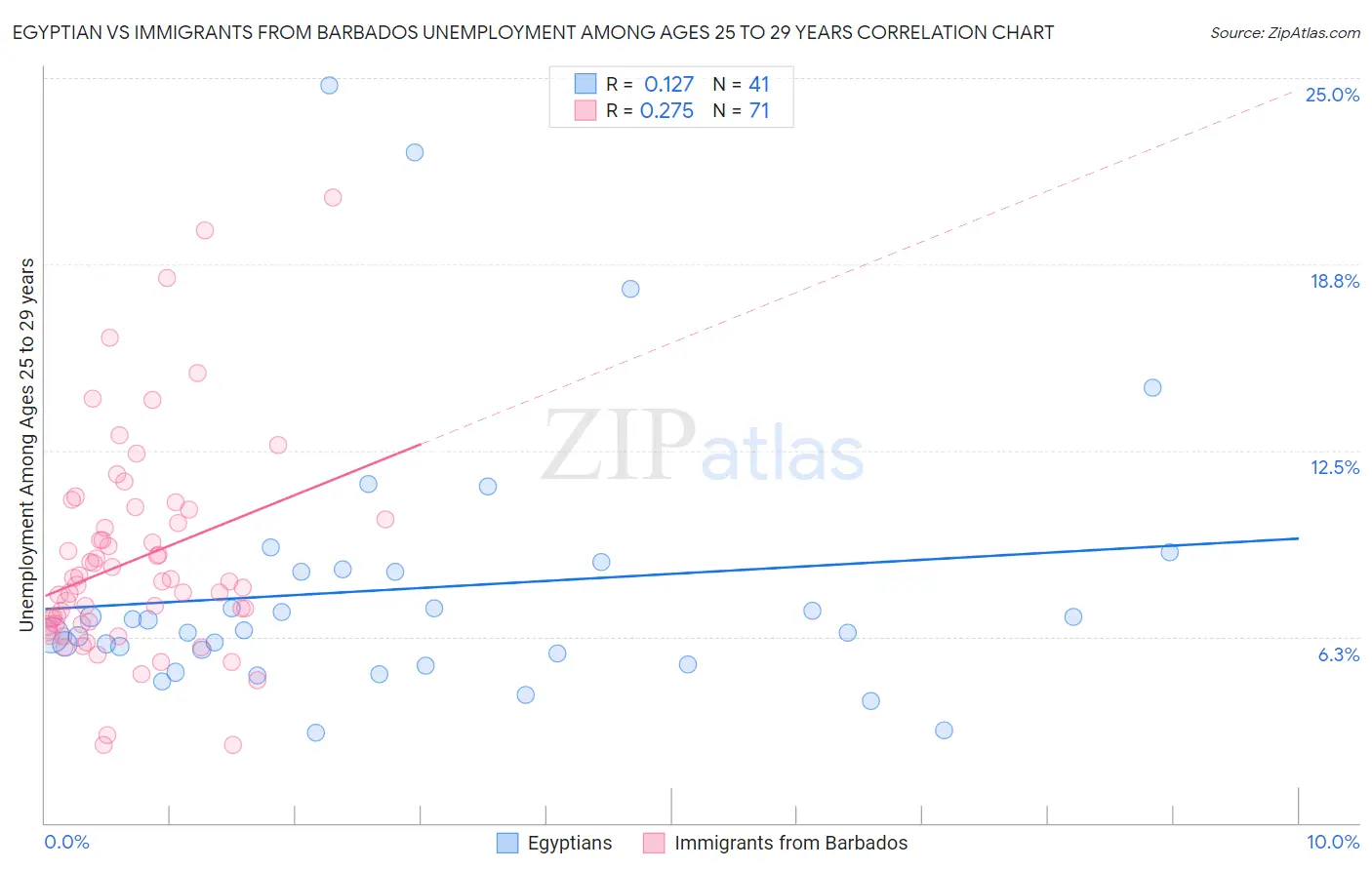 Egyptian vs Immigrants from Barbados Unemployment Among Ages 25 to 29 years