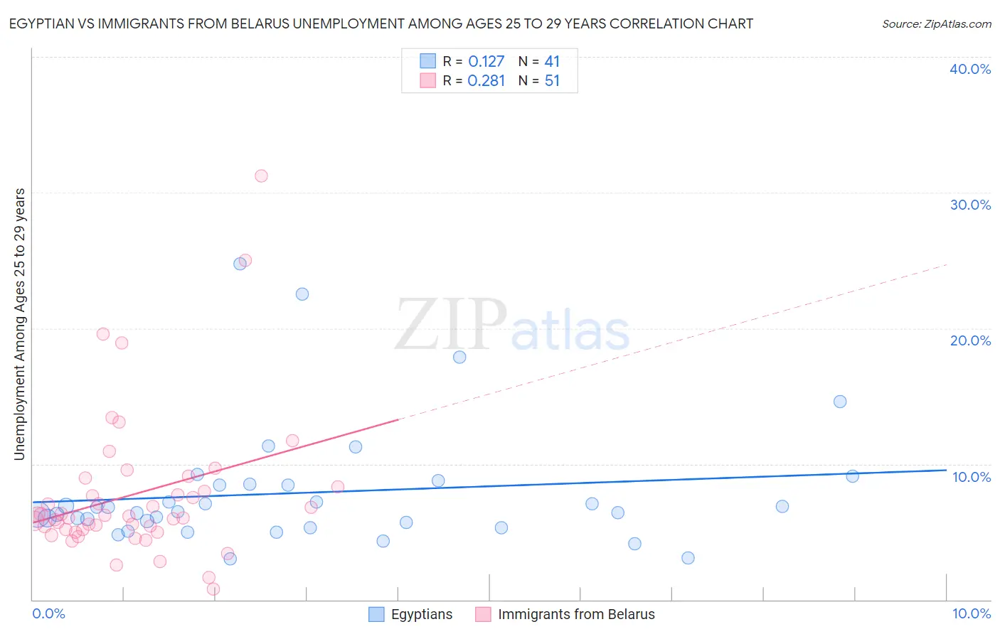 Egyptian vs Immigrants from Belarus Unemployment Among Ages 25 to 29 years