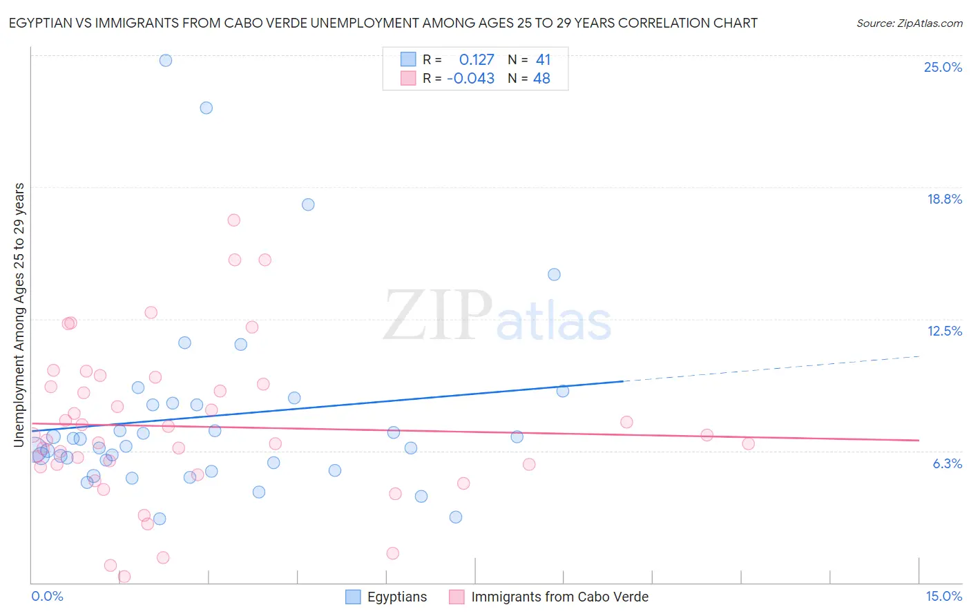 Egyptian vs Immigrants from Cabo Verde Unemployment Among Ages 25 to 29 years