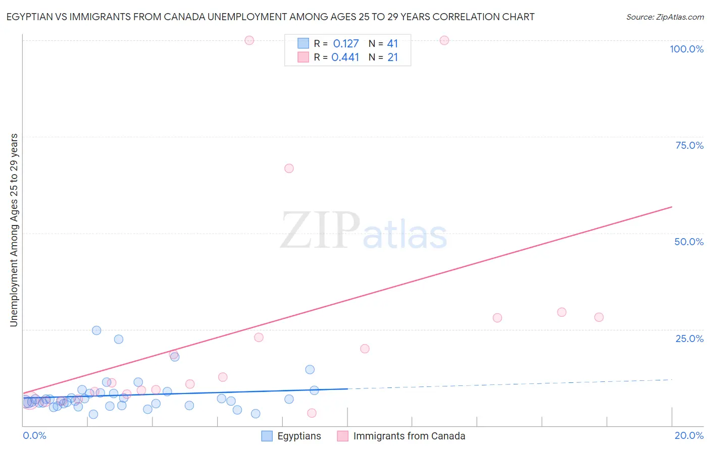 Egyptian vs Immigrants from Canada Unemployment Among Ages 25 to 29 years