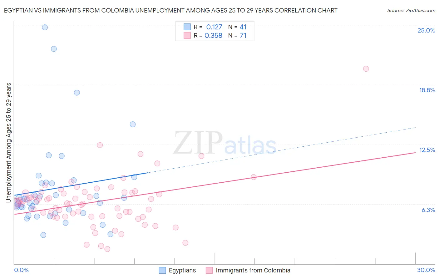 Egyptian vs Immigrants from Colombia Unemployment Among Ages 25 to 29 years