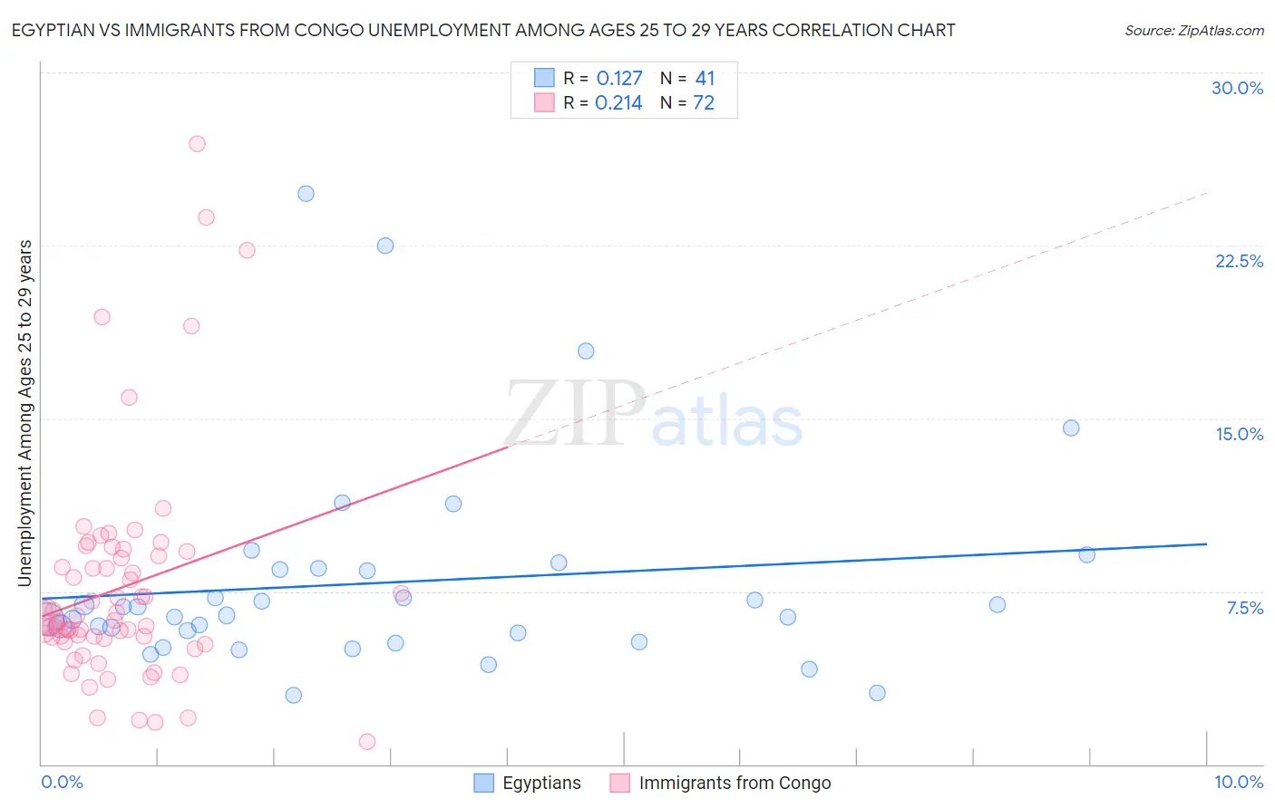 Egyptian vs Immigrants from Congo Unemployment Among Ages 25 to 29 years
