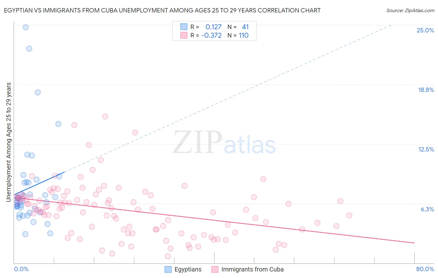 Egyptian vs Immigrants from Cuba Unemployment Among Ages 25 to 29 years