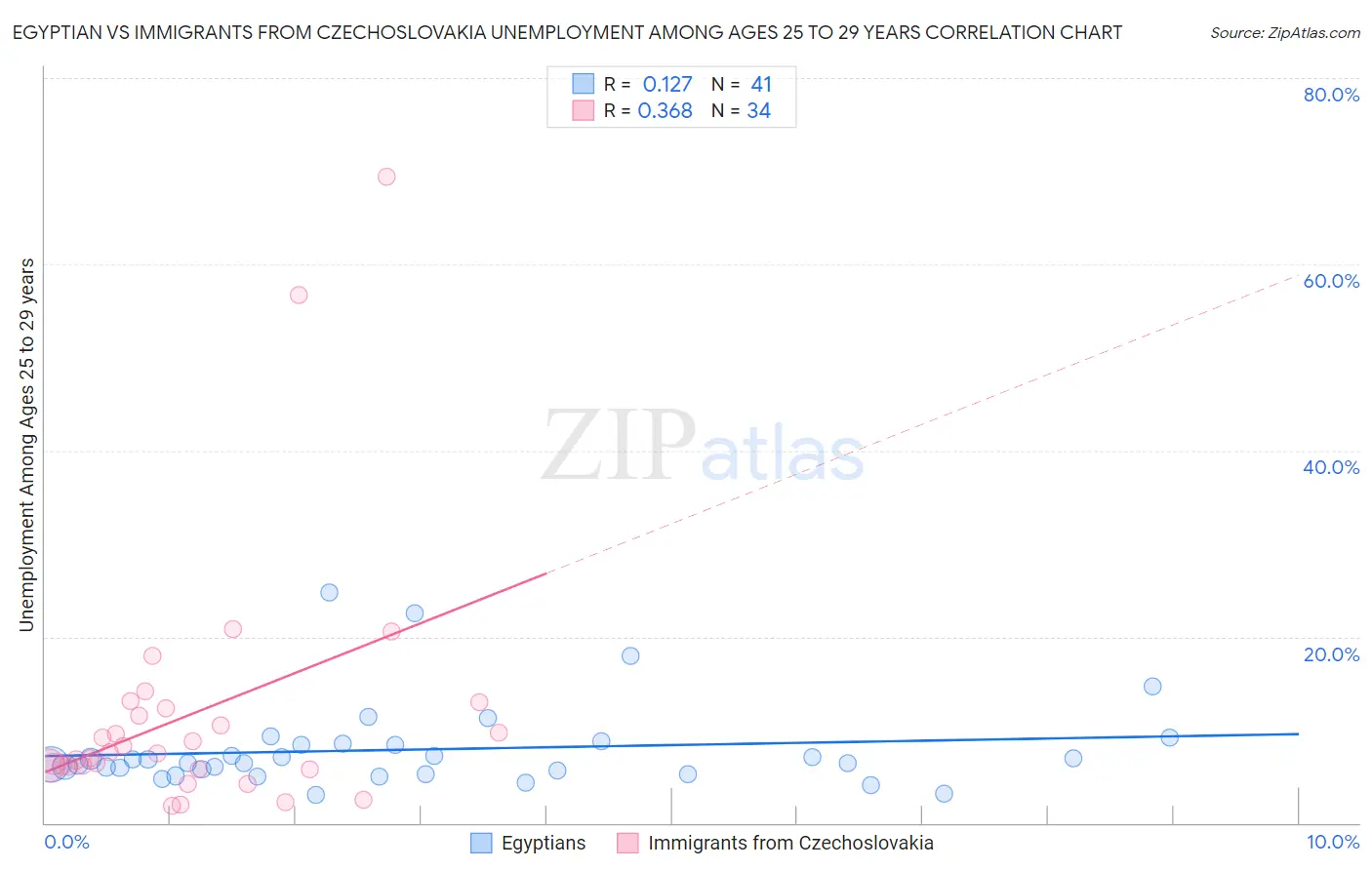 Egyptian vs Immigrants from Czechoslovakia Unemployment Among Ages 25 to 29 years