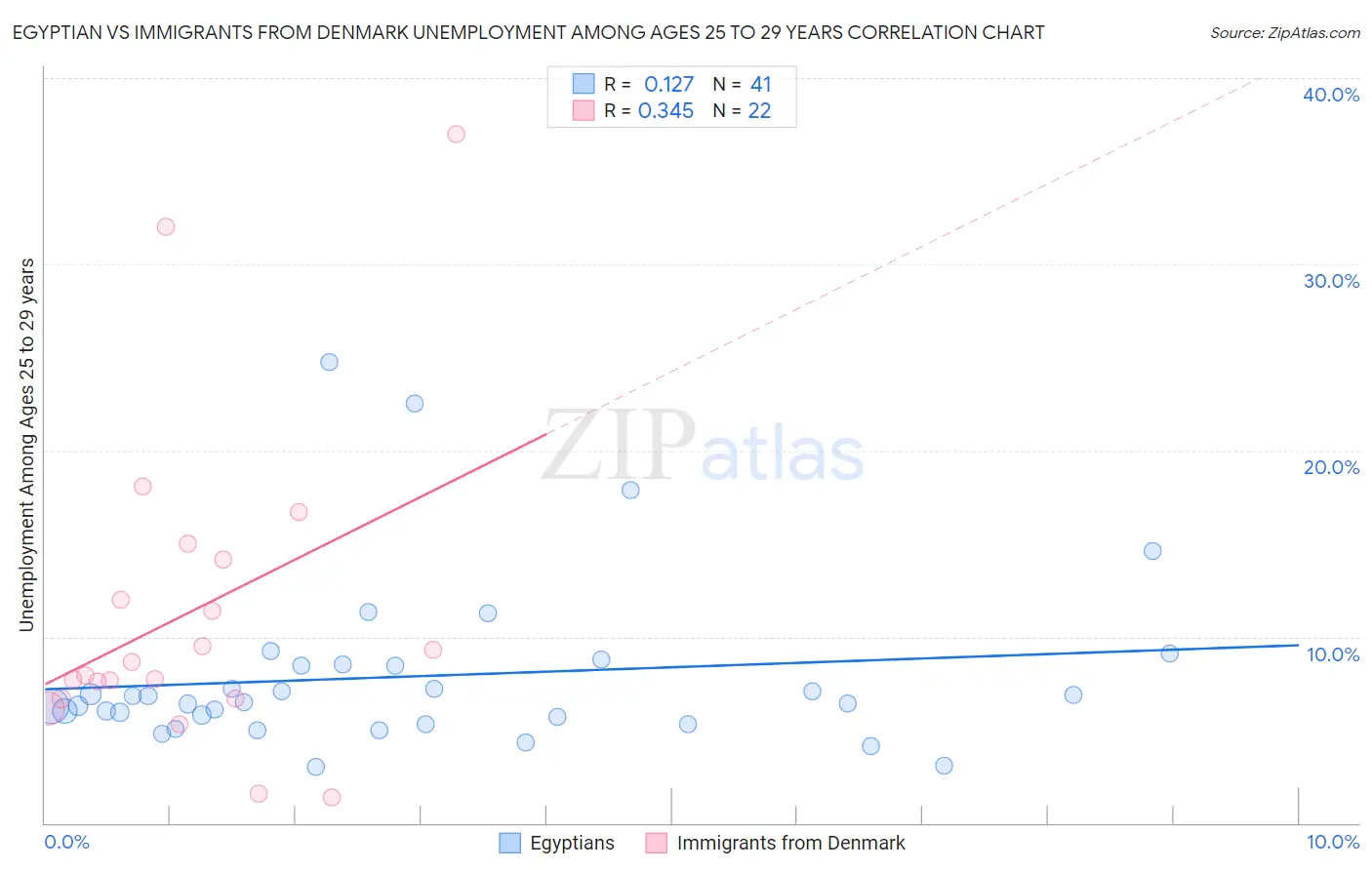 Egyptian vs Immigrants from Denmark Unemployment Among Ages 25 to 29 years