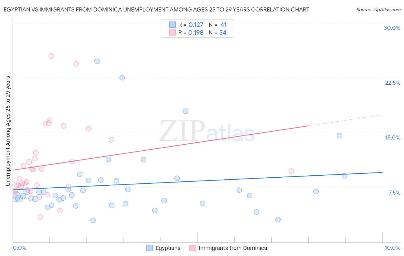 Egyptian vs Immigrants from Dominica Unemployment Among Ages 25 to 29 years