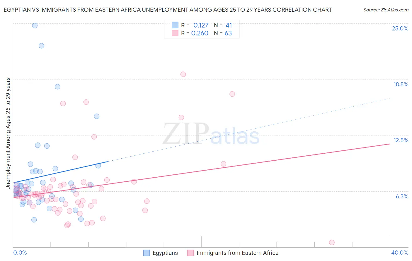 Egyptian vs Immigrants from Eastern Africa Unemployment Among Ages 25 to 29 years