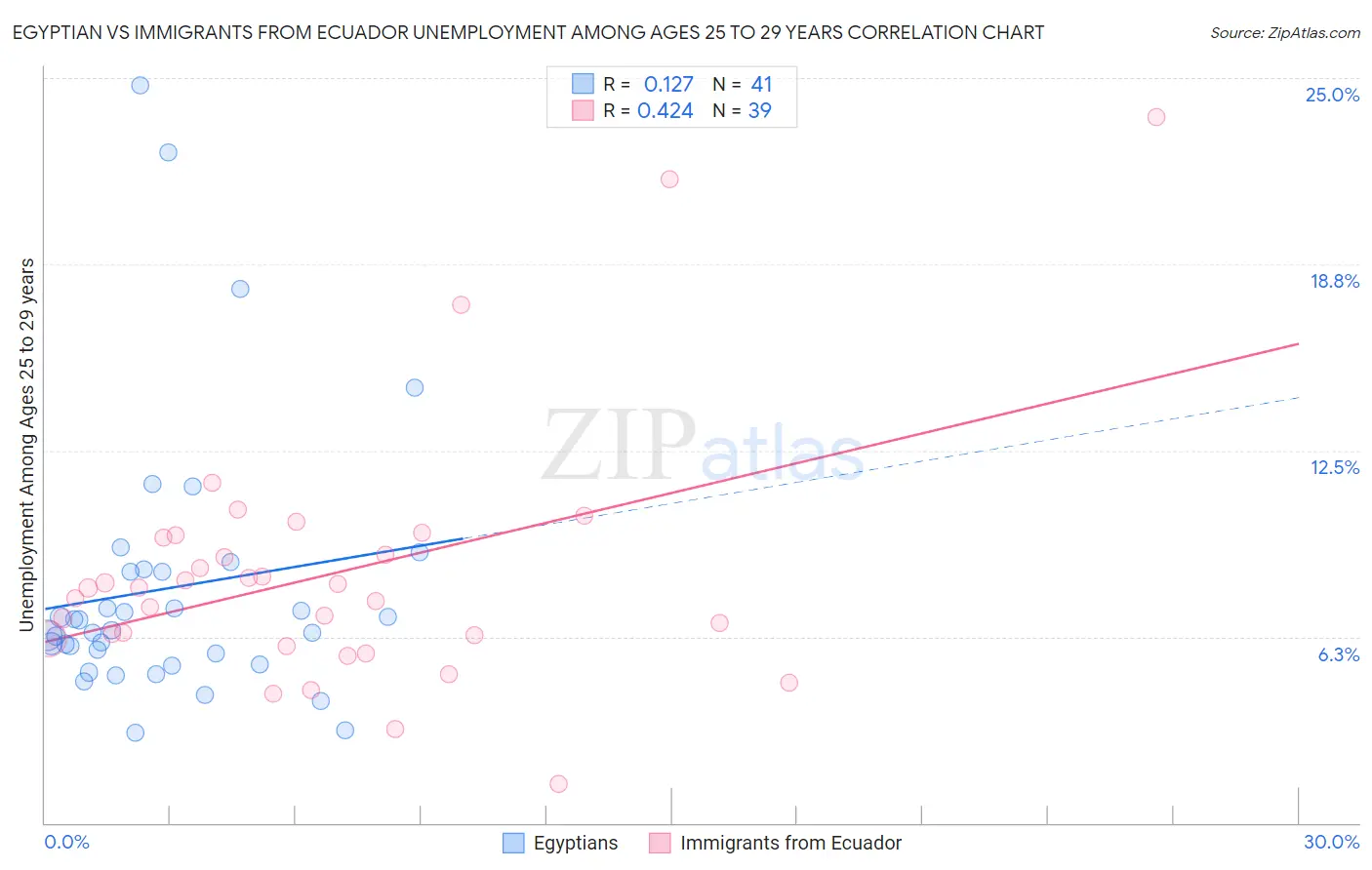 Egyptian vs Immigrants from Ecuador Unemployment Among Ages 25 to 29 years