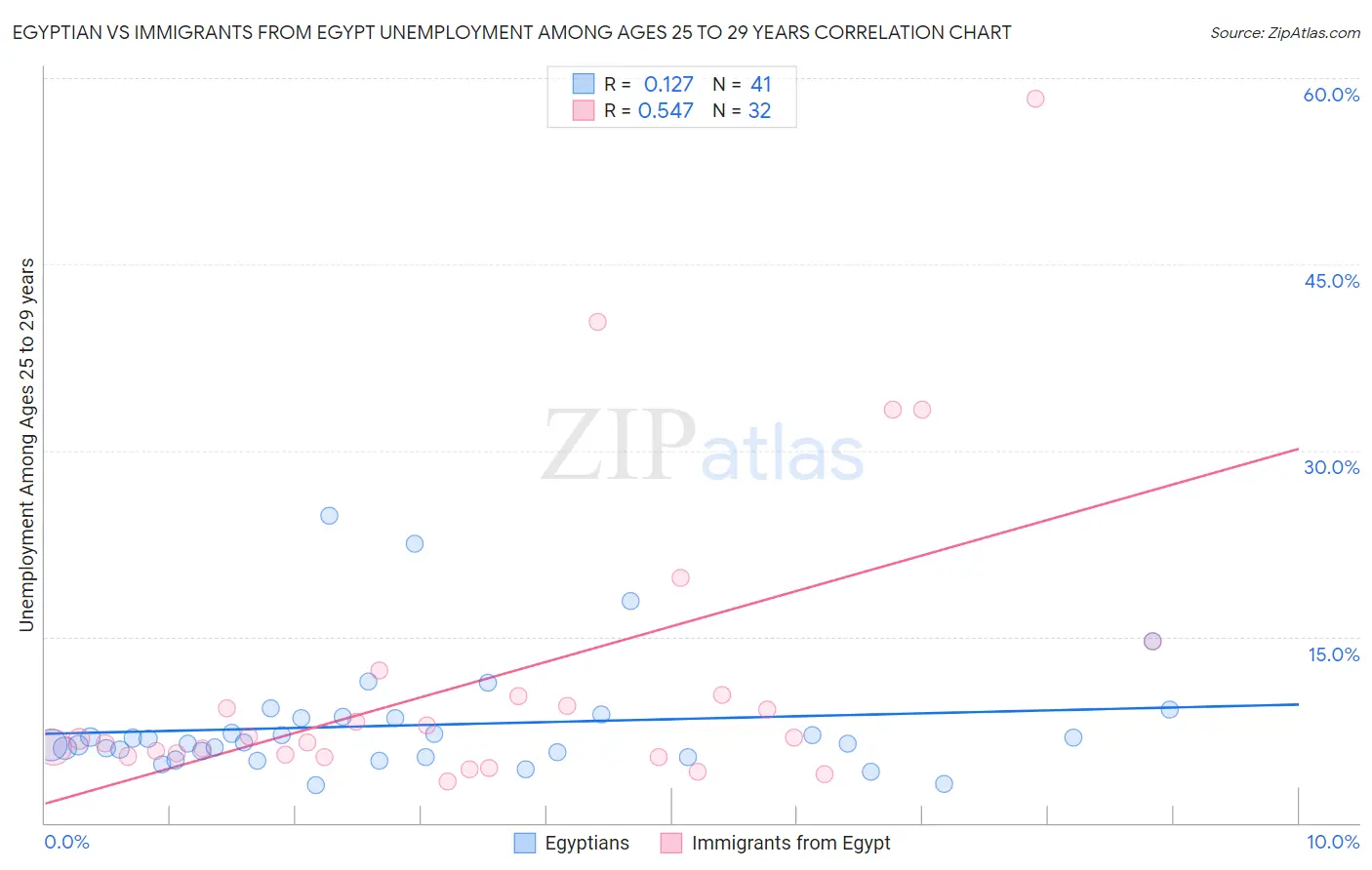 Egyptian vs Immigrants from Egypt Unemployment Among Ages 25 to 29 years