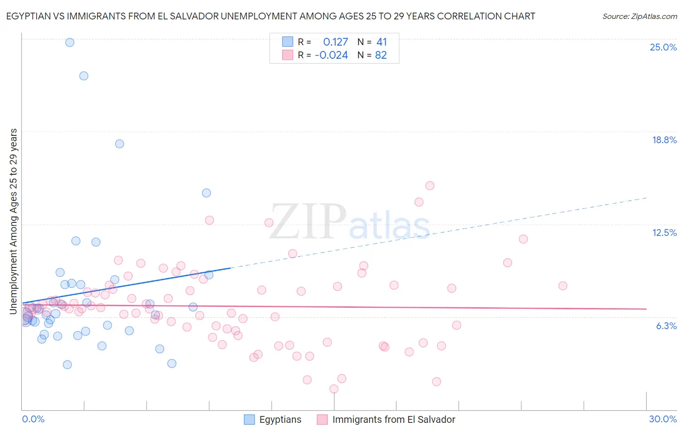 Egyptian vs Immigrants from El Salvador Unemployment Among Ages 25 to 29 years