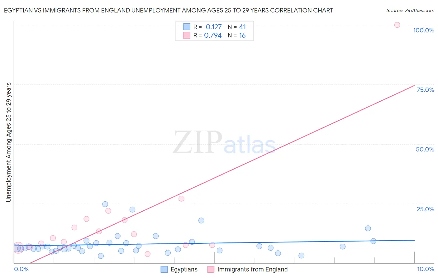 Egyptian vs Immigrants from England Unemployment Among Ages 25 to 29 years