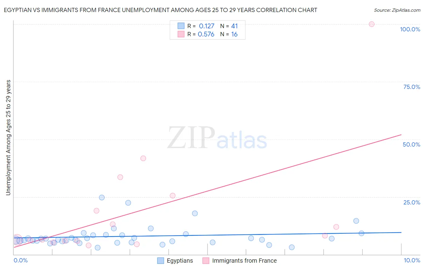 Egyptian vs Immigrants from France Unemployment Among Ages 25 to 29 years