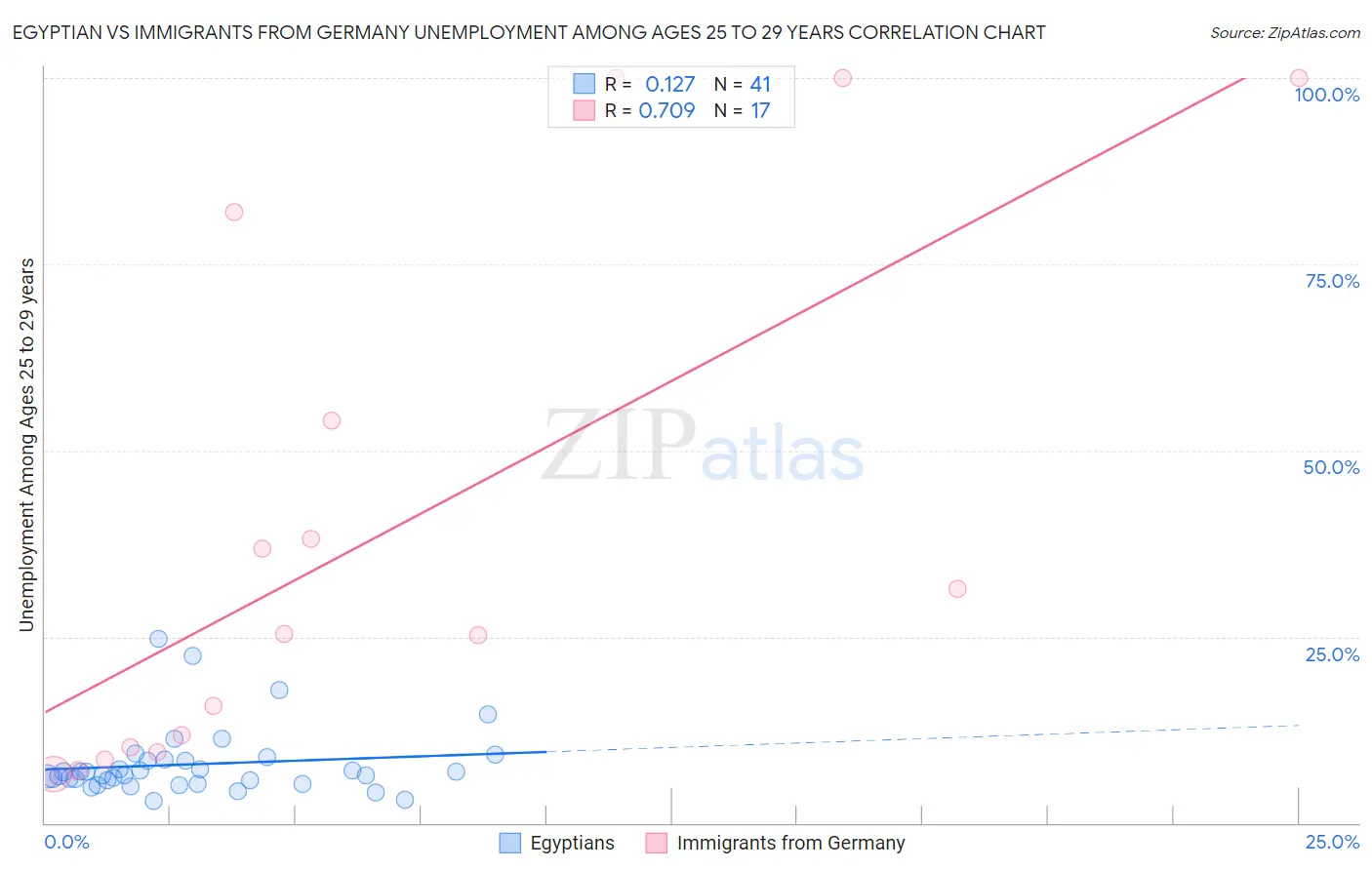 Egyptian vs Immigrants from Germany Unemployment Among Ages 25 to 29 years