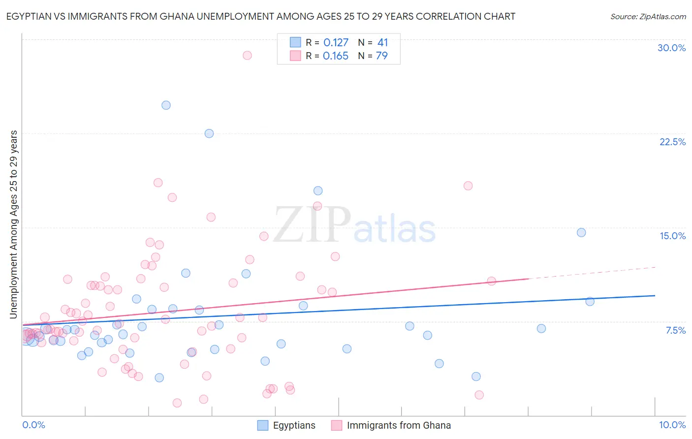 Egyptian vs Immigrants from Ghana Unemployment Among Ages 25 to 29 years