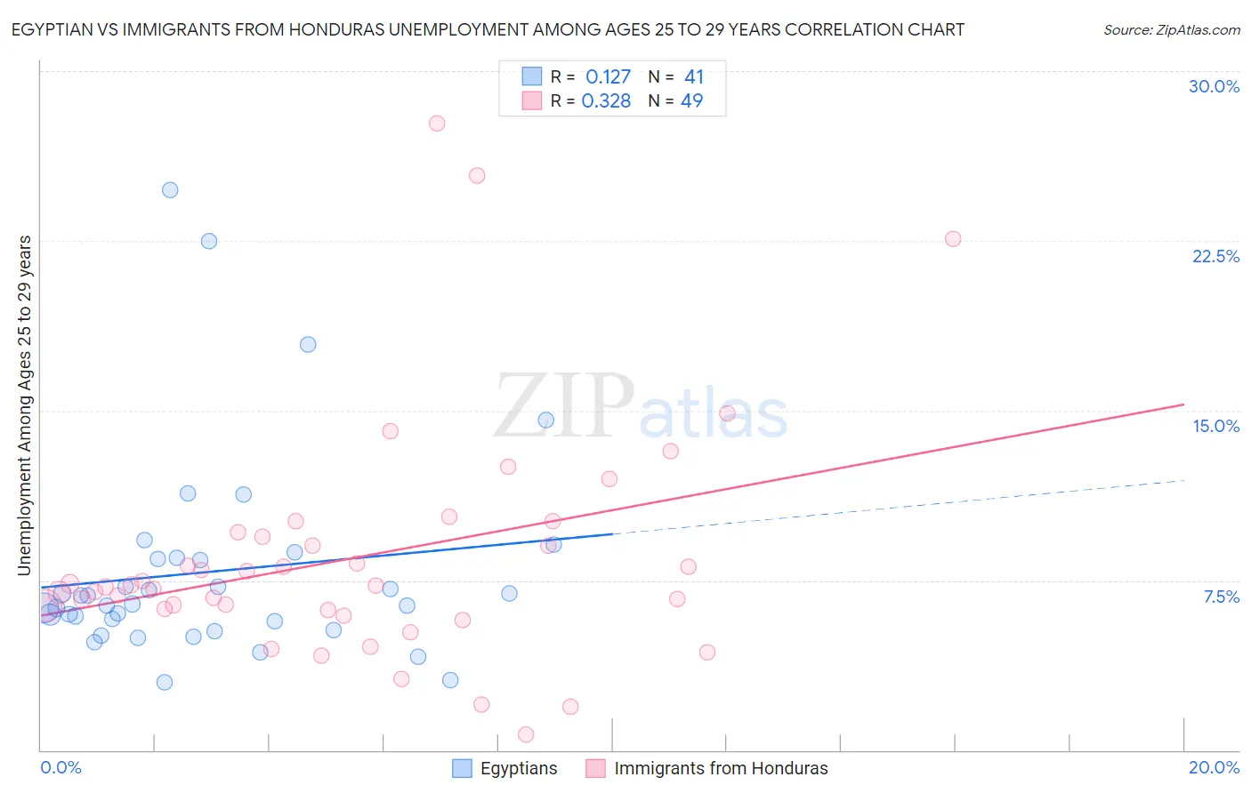 Egyptian vs Immigrants from Honduras Unemployment Among Ages 25 to 29 years