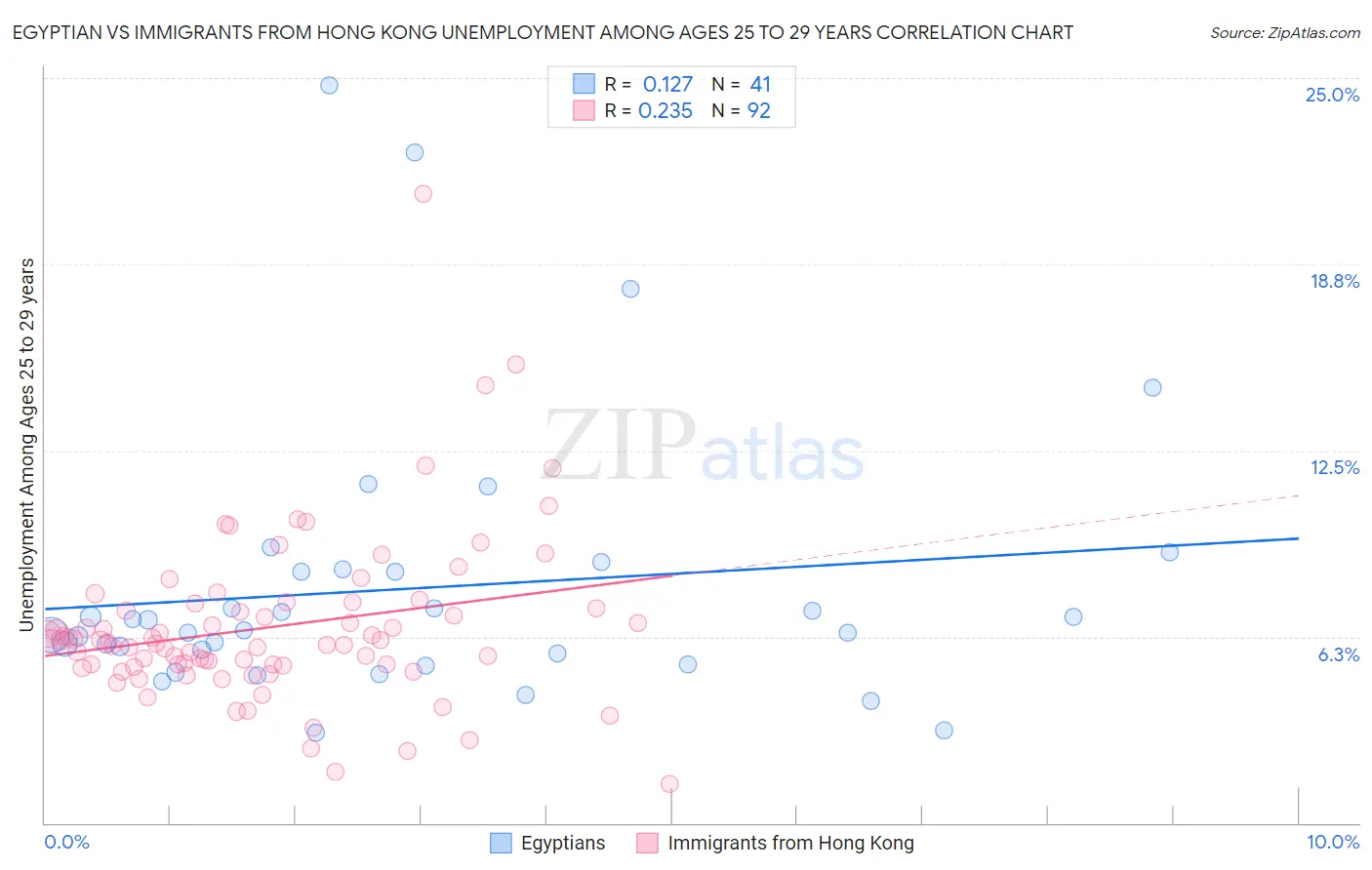 Egyptian vs Immigrants from Hong Kong Unemployment Among Ages 25 to 29 years