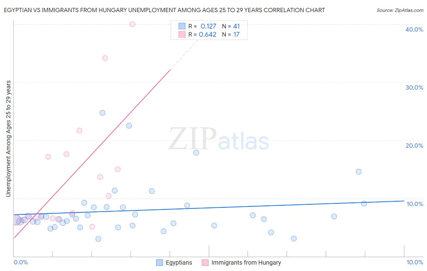 Egyptian vs Immigrants from Hungary Unemployment Among Ages 25 to 29 years