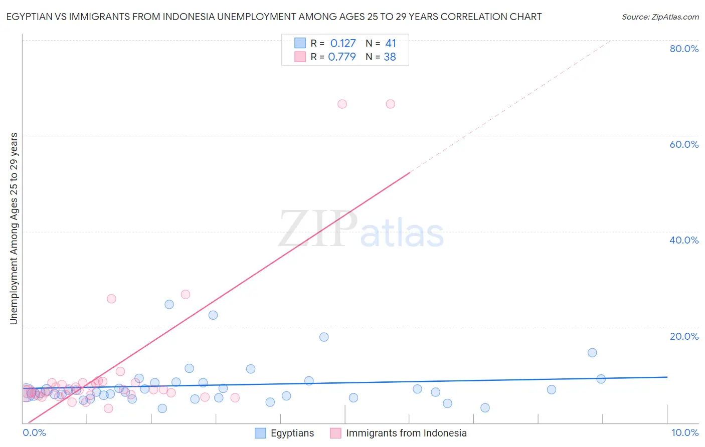 Egyptian vs Immigrants from Indonesia Unemployment Among Ages 25 to 29 years