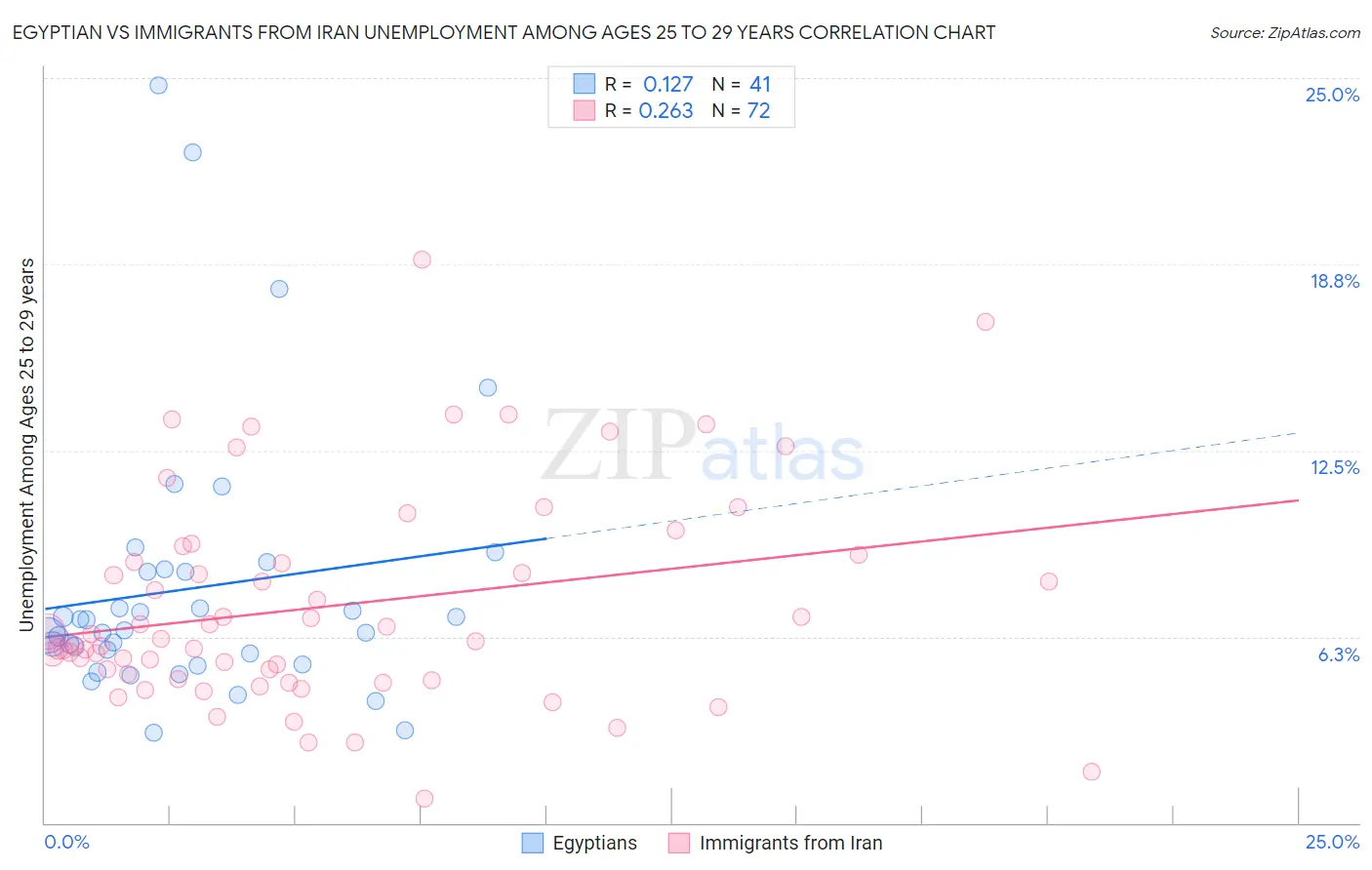 Egyptian vs Immigrants from Iran Unemployment Among Ages 25 to 29 years