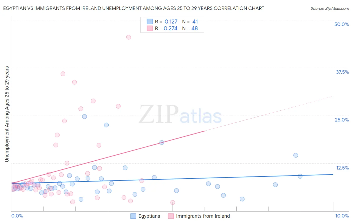 Egyptian vs Immigrants from Ireland Unemployment Among Ages 25 to 29 years