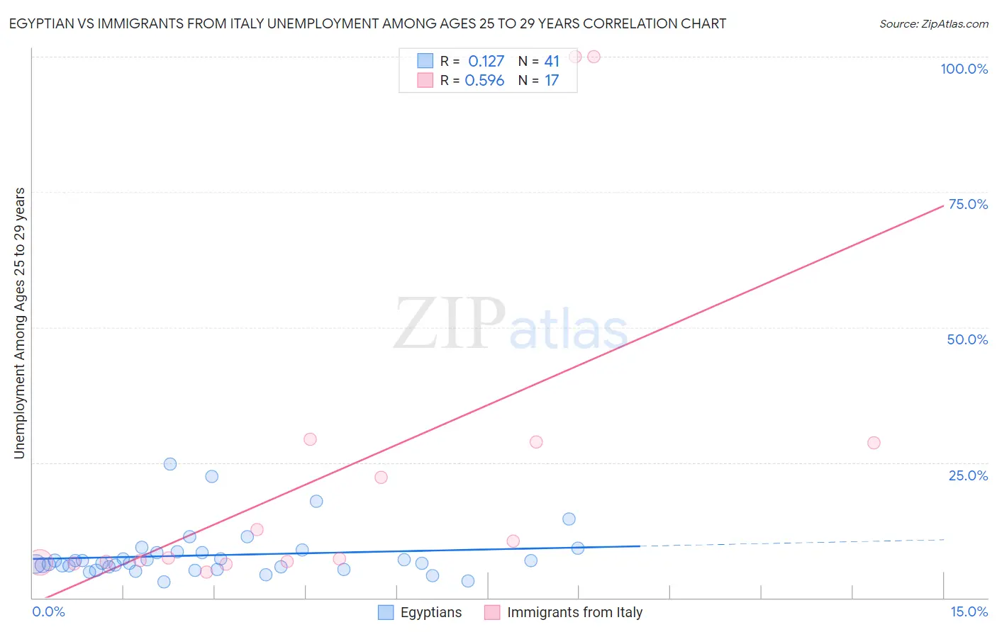 Egyptian vs Immigrants from Italy Unemployment Among Ages 25 to 29 years
