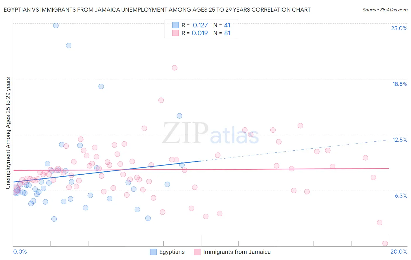 Egyptian vs Immigrants from Jamaica Unemployment Among Ages 25 to 29 years