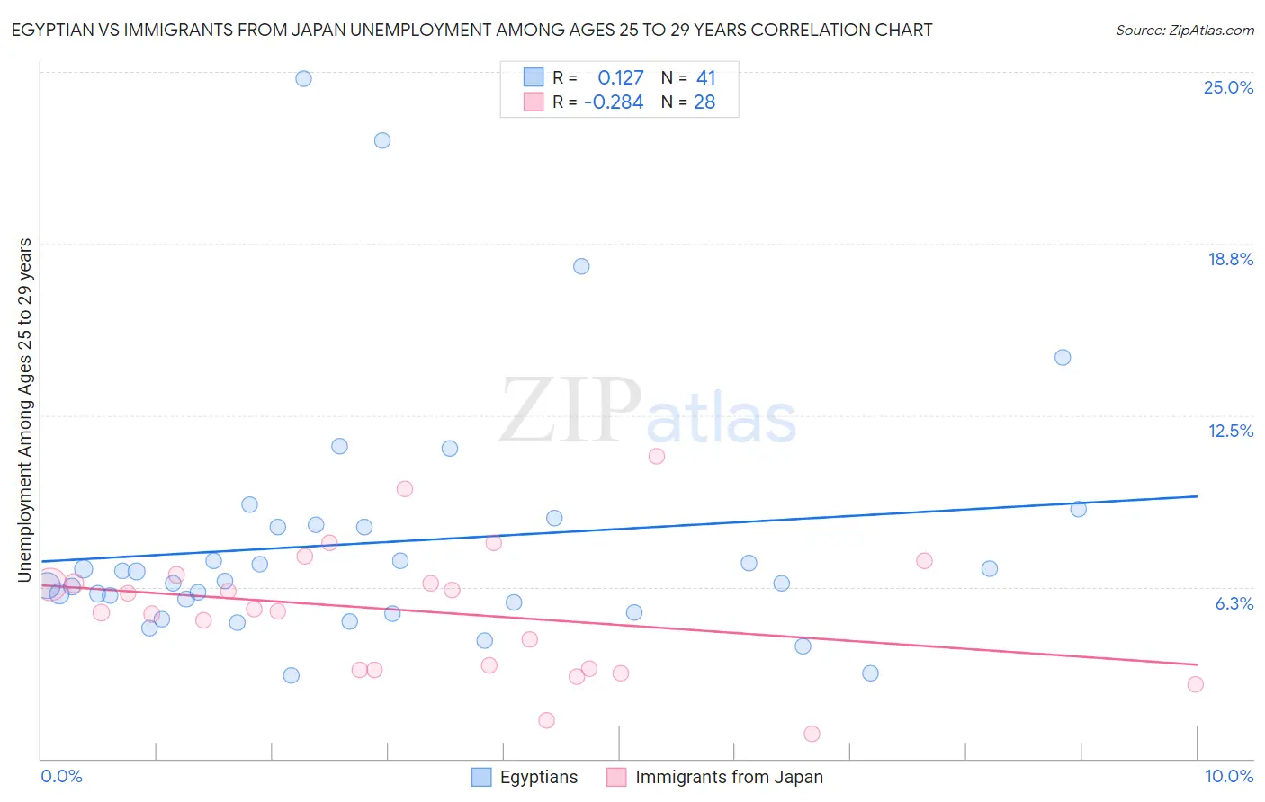 Egyptian vs Immigrants from Japan Unemployment Among Ages 25 to 29 years