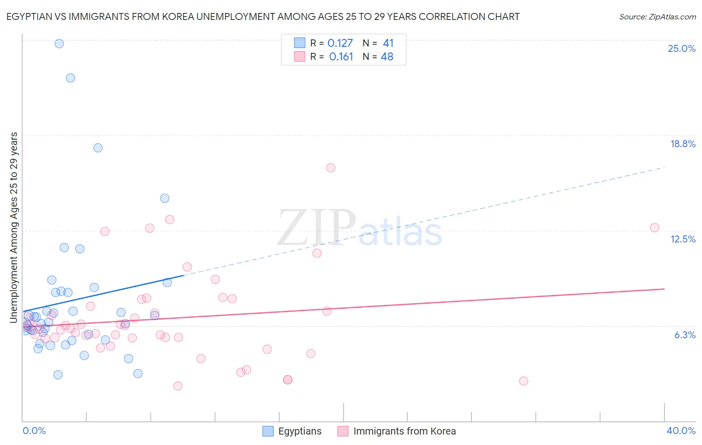 Egyptian vs Immigrants from Korea Unemployment Among Ages 25 to 29 years